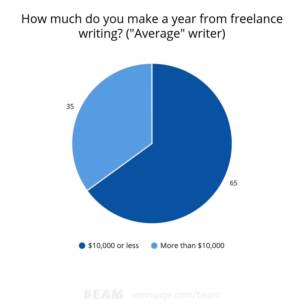 freelance writer annual income