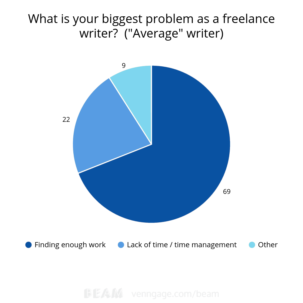 freelance writers biggest problem