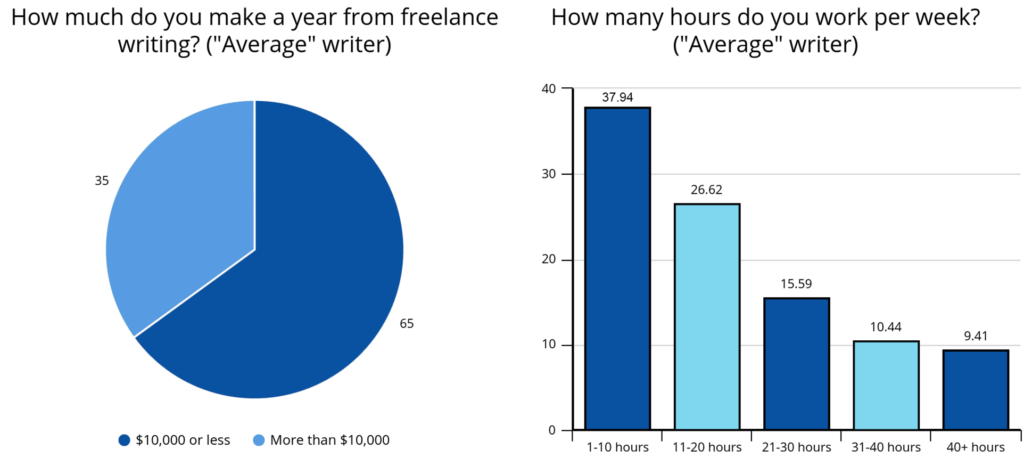 freelance writer pay and hours