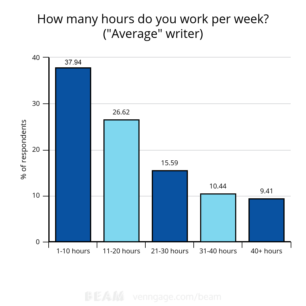 how many hours to freelance writers work