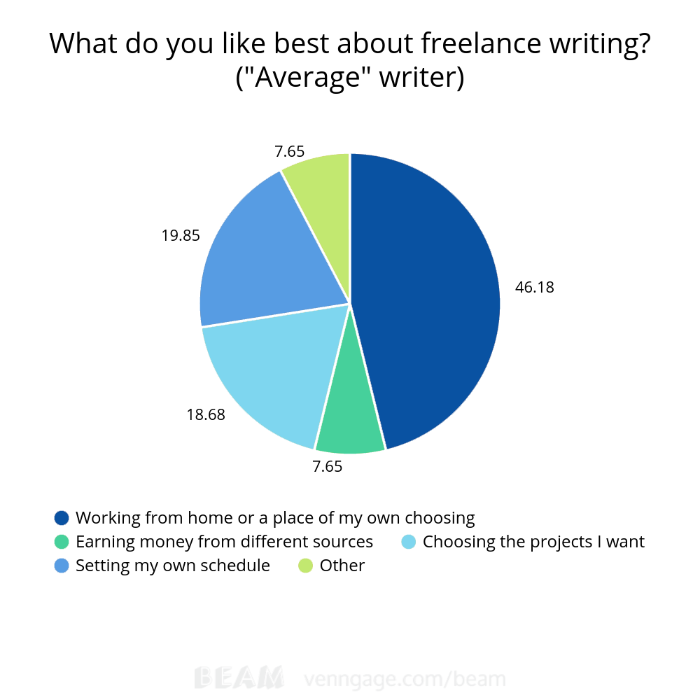 what freelance writers like best