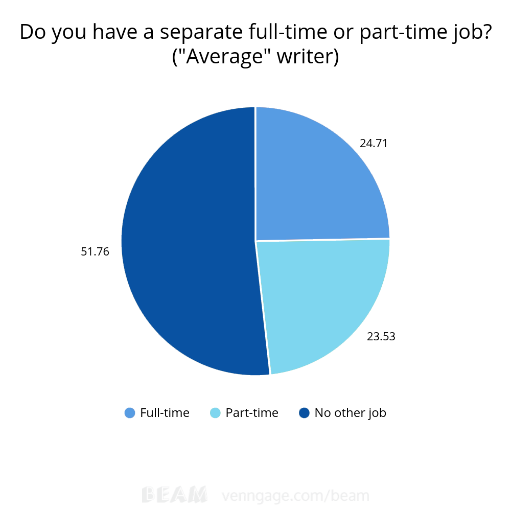 freelance writers other jobs