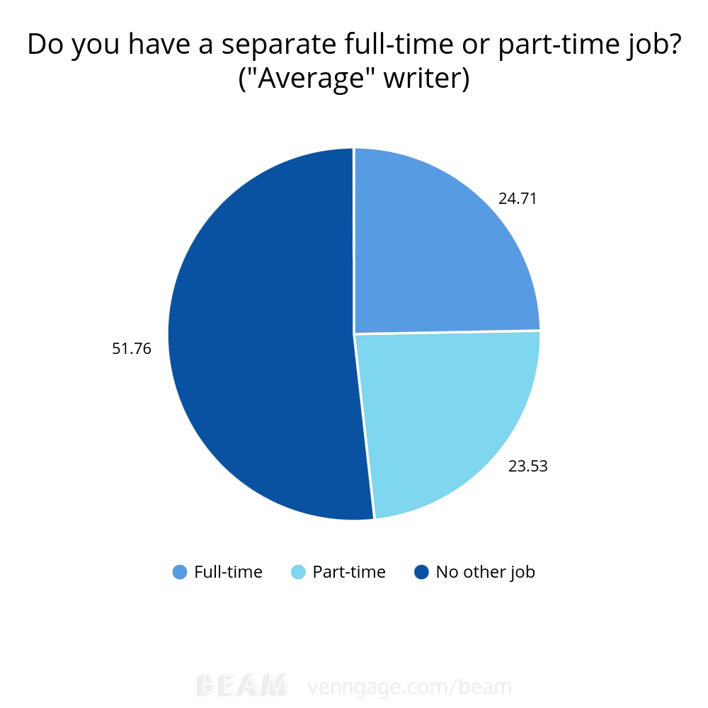 The State of Freelance Writing: 2017  Annual Survey 