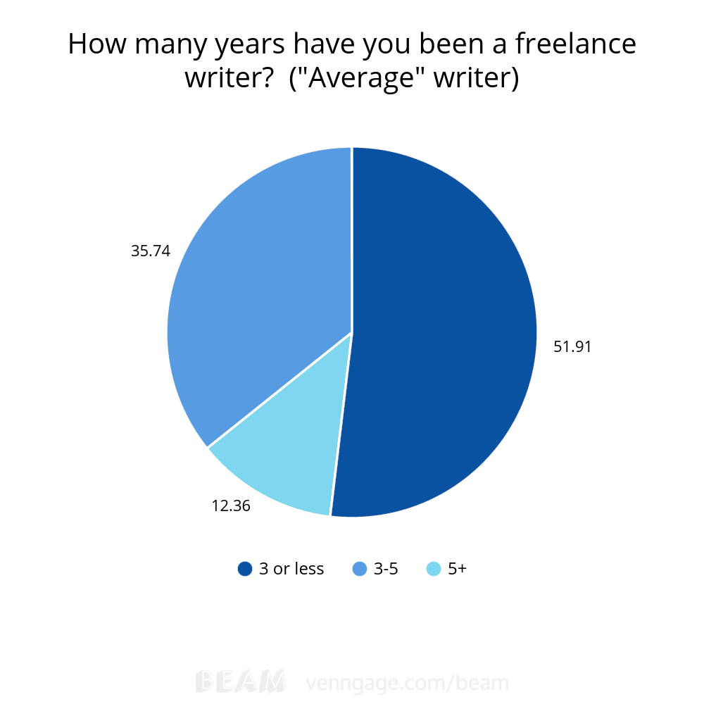 years as a freelance writer