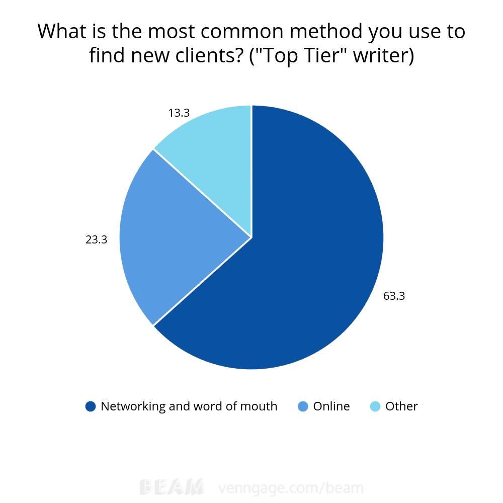 top tier writers find clients by word of mouth