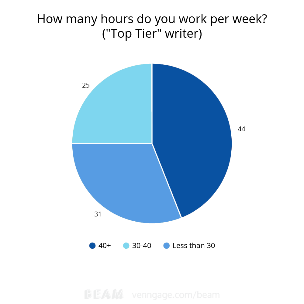 top tier writers hours per week